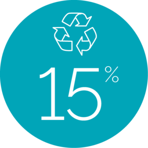 Only 15% of discarded textiles get recycled or reused.