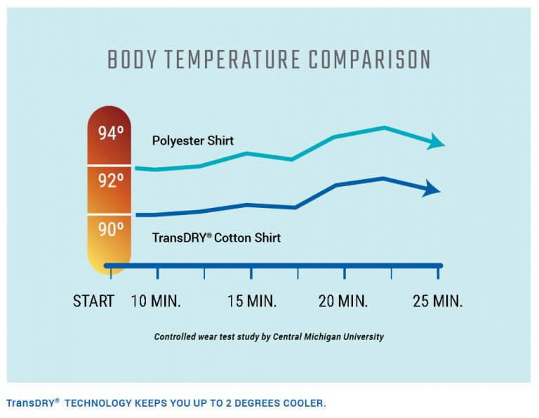TransDRY® Technology CottonWorks™