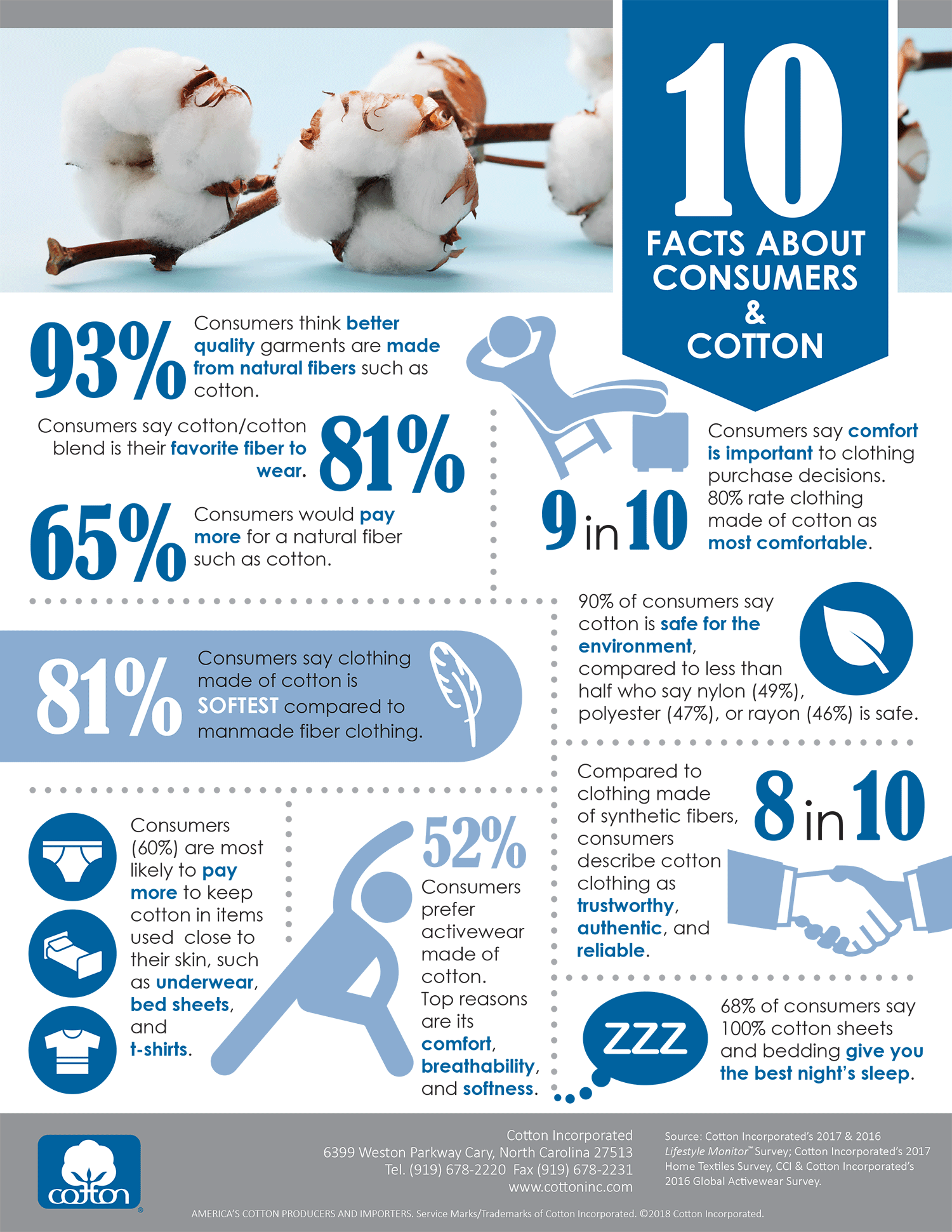 10 facts about consumers and cotton