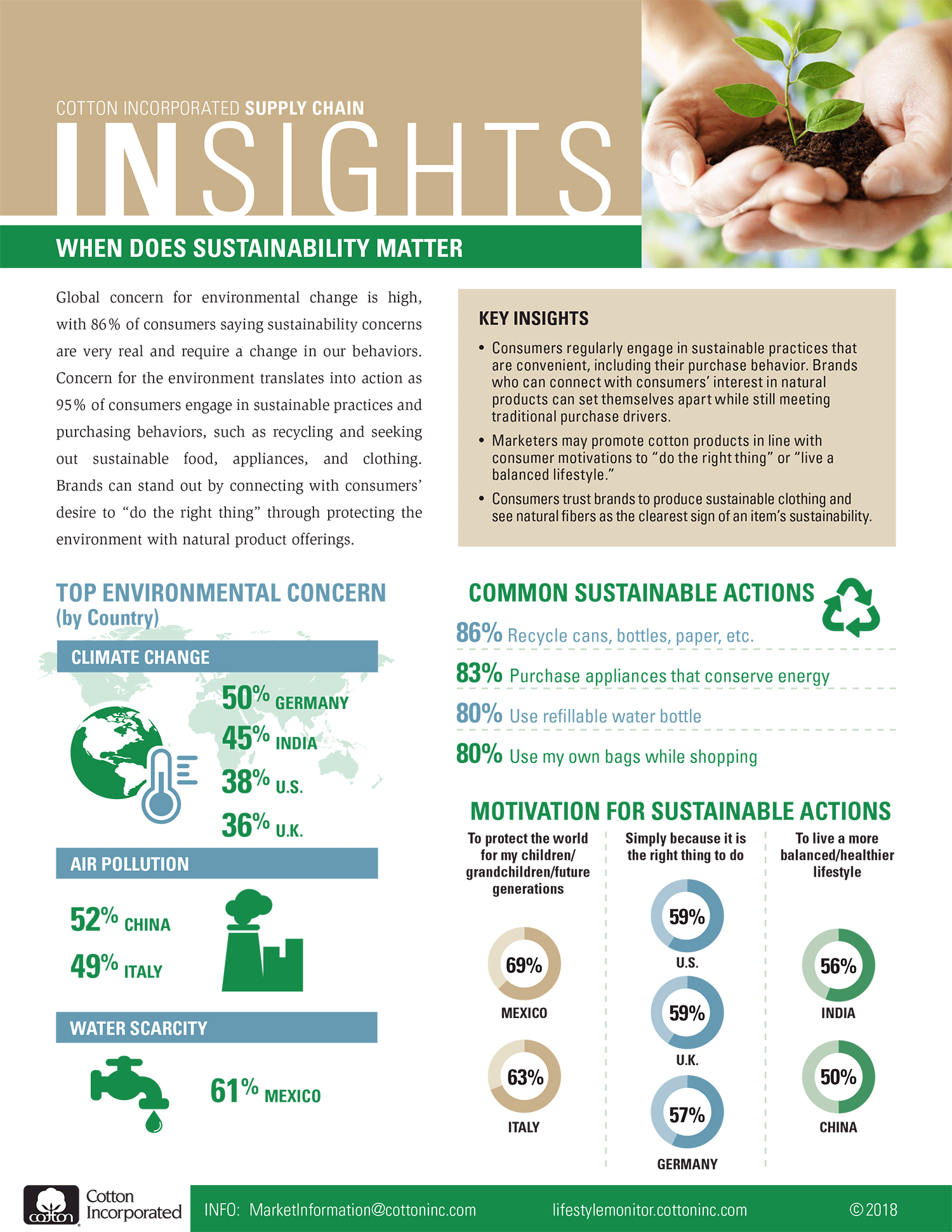 cotton supply chain insights infographic
