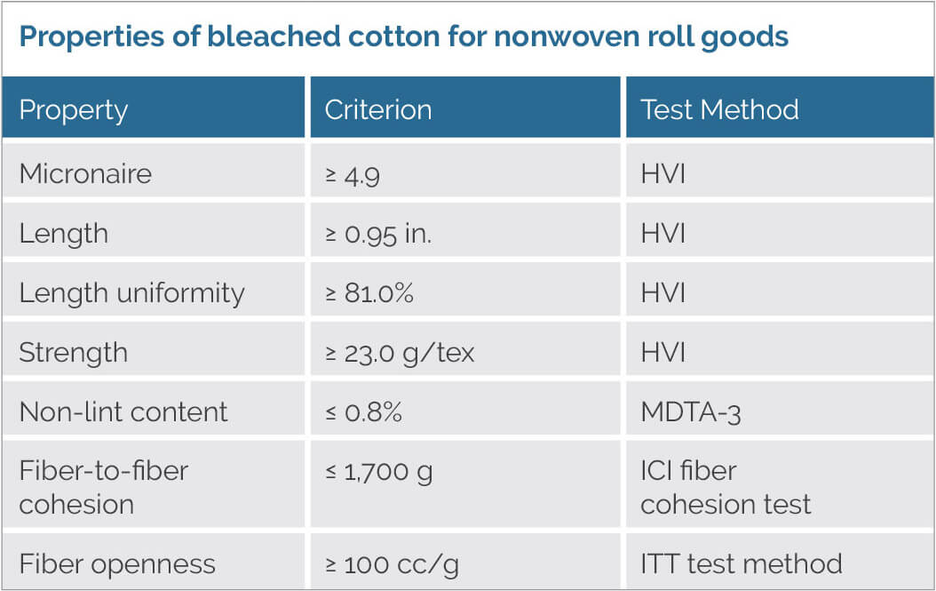 Properties of Bleached Cotton