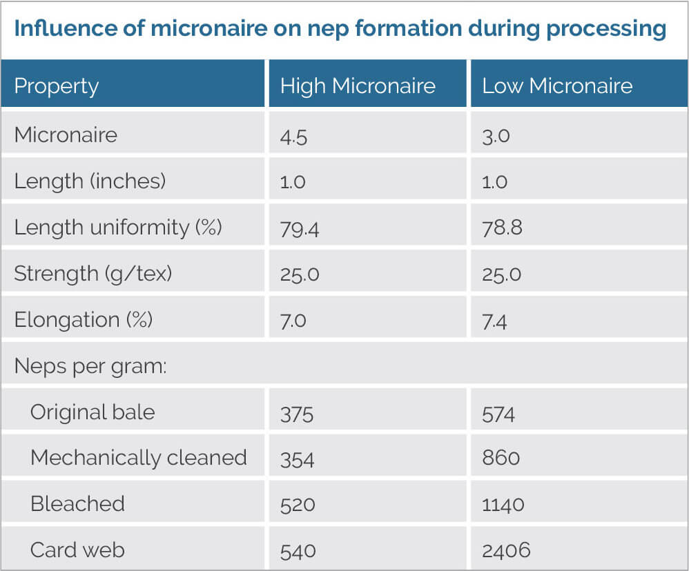 Influence of Micronaire on nep Formation