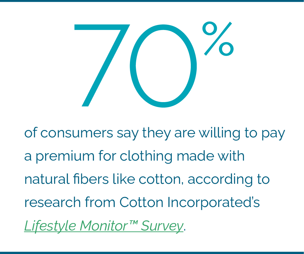 70% of consumers say they are willing to pay a premium for clothing made with natural fibers like cotton, according to research from Cotton Incorporated's Lifestyle Monitor Survey.