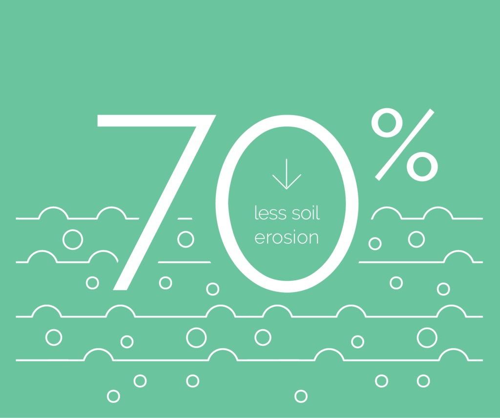 the combination of no-till with cover crops resulted in 70% less soil erosion and a 1.6% increase in lint yield