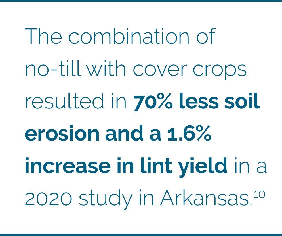 The combination of no-till with cover crops resulted in 70% less soil erosion and a 1.6% increase in lint yield in a 2020 study in Arkansas.