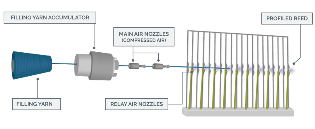 air jet weaving