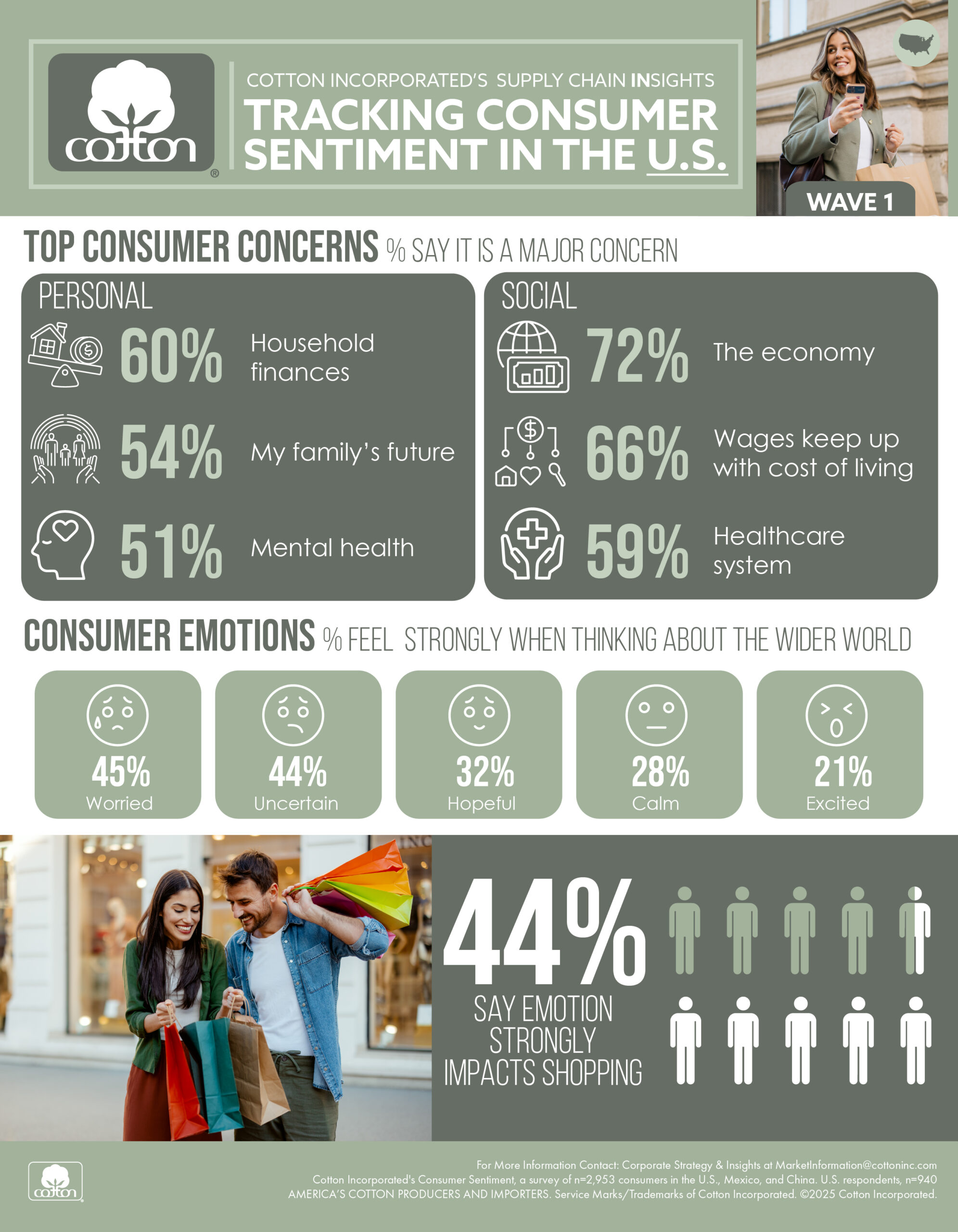 Tracking Consumer Sentiment in Uncertain Times | CottonWorks™