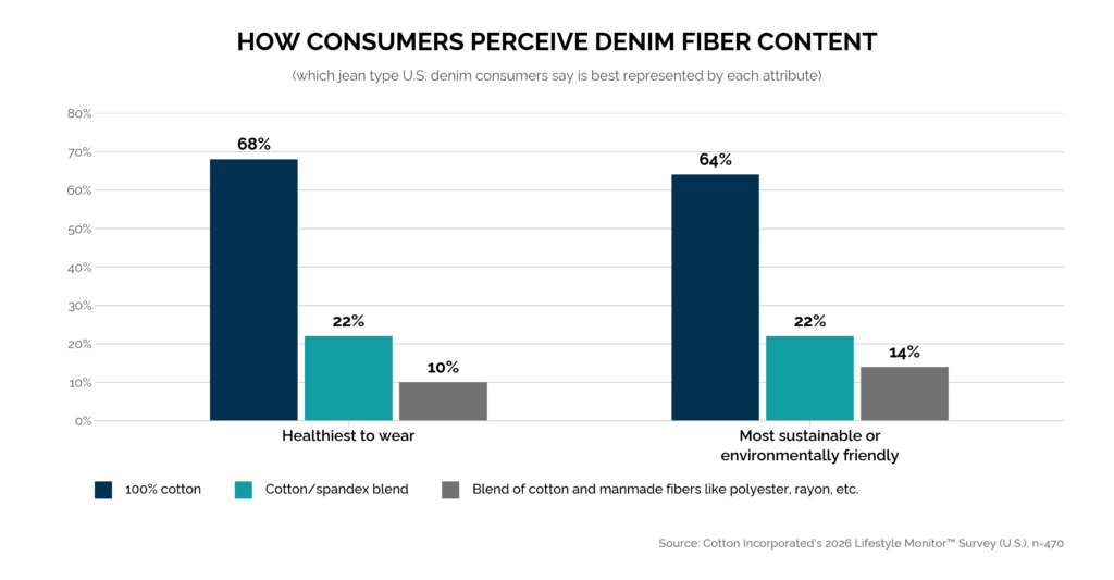 Bar chart showing 68% of U.S. denim consumers say 100% cotton jeans are healthiest to wear and 64% say they are most sustainable or environmentally friendly, compared with cotton/spandex and cotton-manmade fiber blends.